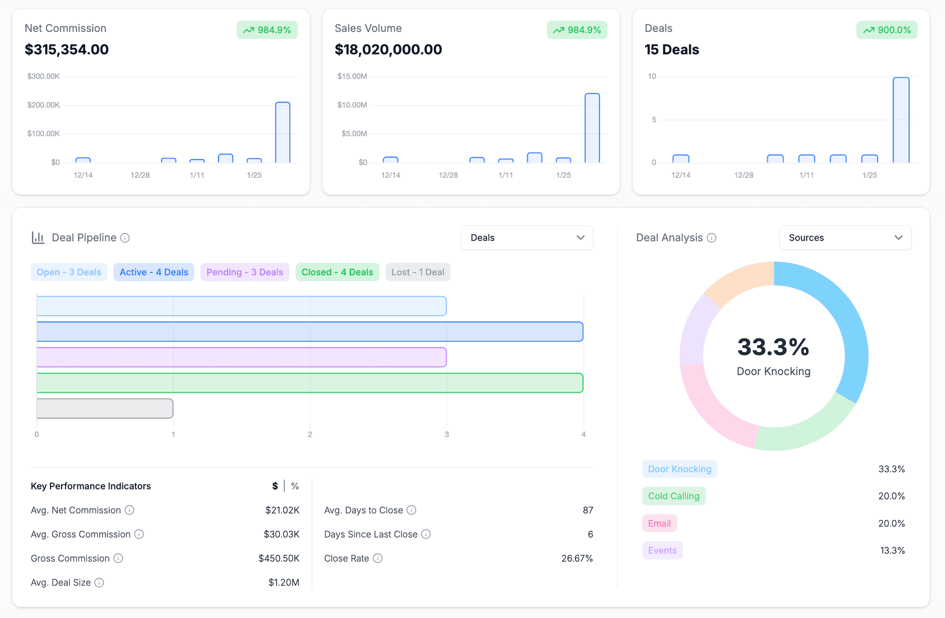 Deals dashboard showing trends, pipeline, and KPIs