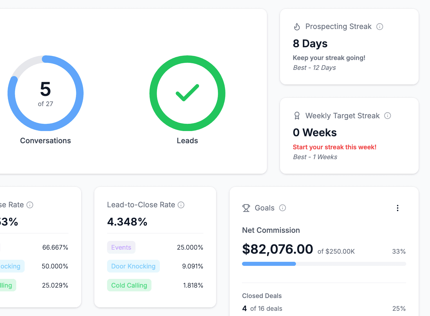 Dealwork dashboard showing goal progress, streaks, and commission tracking